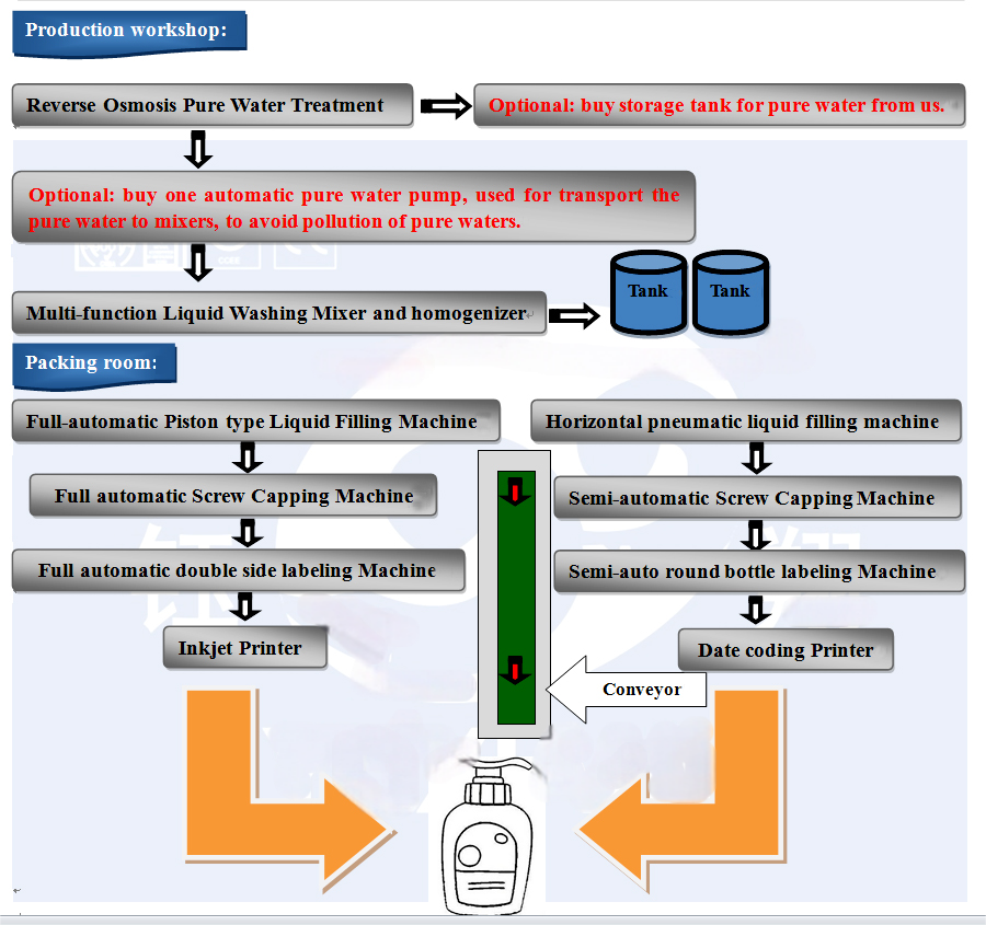 Machine for liquid soap production with liquid soap mixer machine